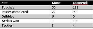 Mane vs Otamendi - stats